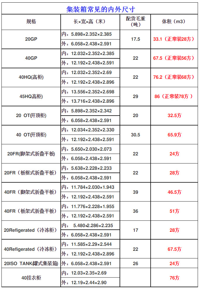 常見國際標準集裝箱的內(nèi)尺寸是多少？附20GP至40掛衣柜常見規(guī)格表