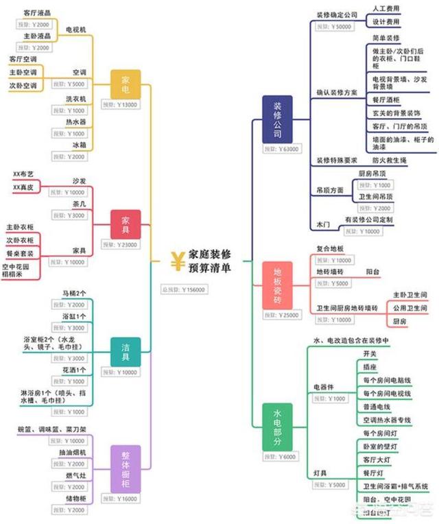 收藏的家庭裝修預(yù)算清單表(附帶粗略價(jià)格范圍)，超實(shí)用!