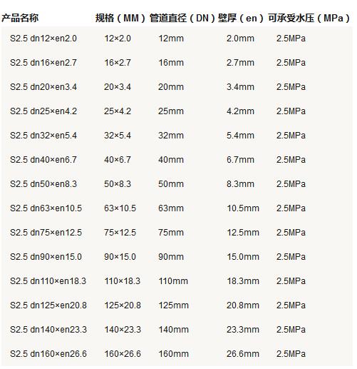 5張ppr管徑尺寸對(duì)照表圖片，詳細(xì)查閱S5系列-S2系列所有參數(shù)