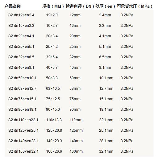 5張ppr管徑尺寸對(duì)照表圖片，詳細(xì)查閱S5系列-S2系列所有參數(shù)