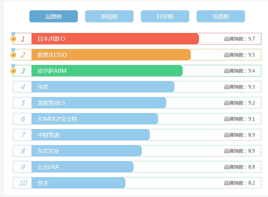看看家裝水管十大名牌排名，了解目前哪些牌子才是主流?