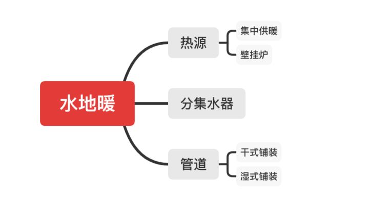 水地暖好還是電地暖好？四大核心問(wèn)題對(duì)比助你靈活選擇！