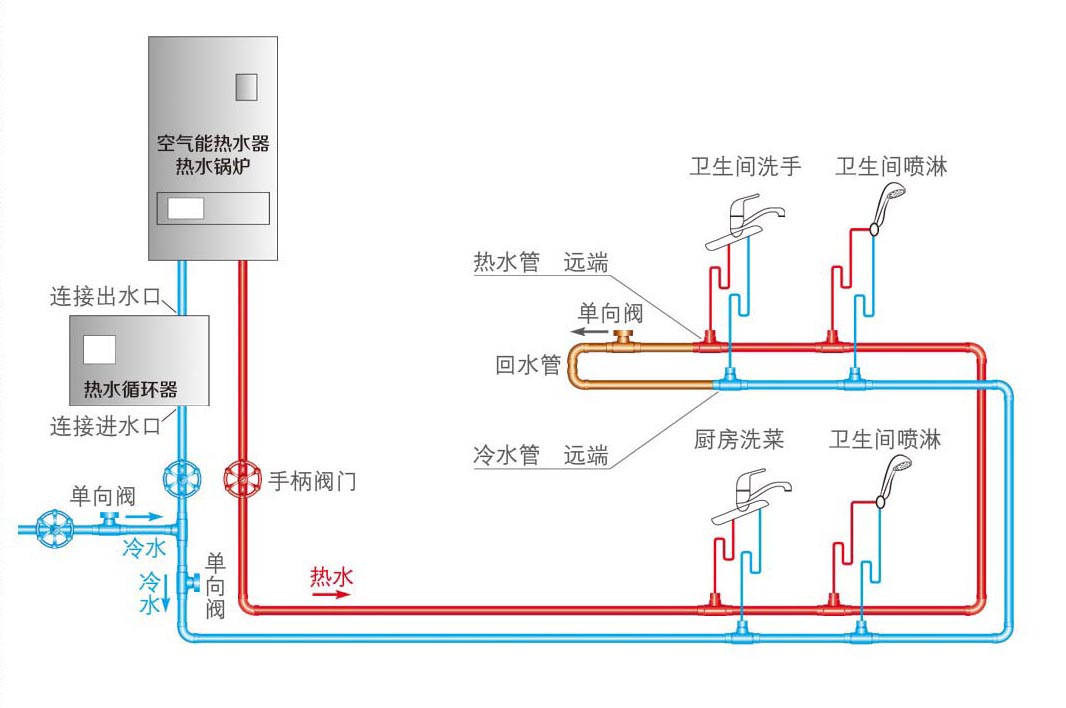 熱水器循環(huán)水怎么做？詳解大小循環(huán)的差異優(yōu)缺點(diǎn)！
