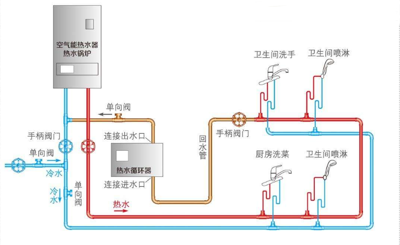 熱水器循環(huán)水怎么做？詳解大小循環(huán)的差異優(yōu)缺點(diǎn)！