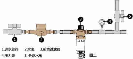前置自沖過(guò)濾安裝圖解以及安裝后的效果圖，怎么安裝看此文即可！